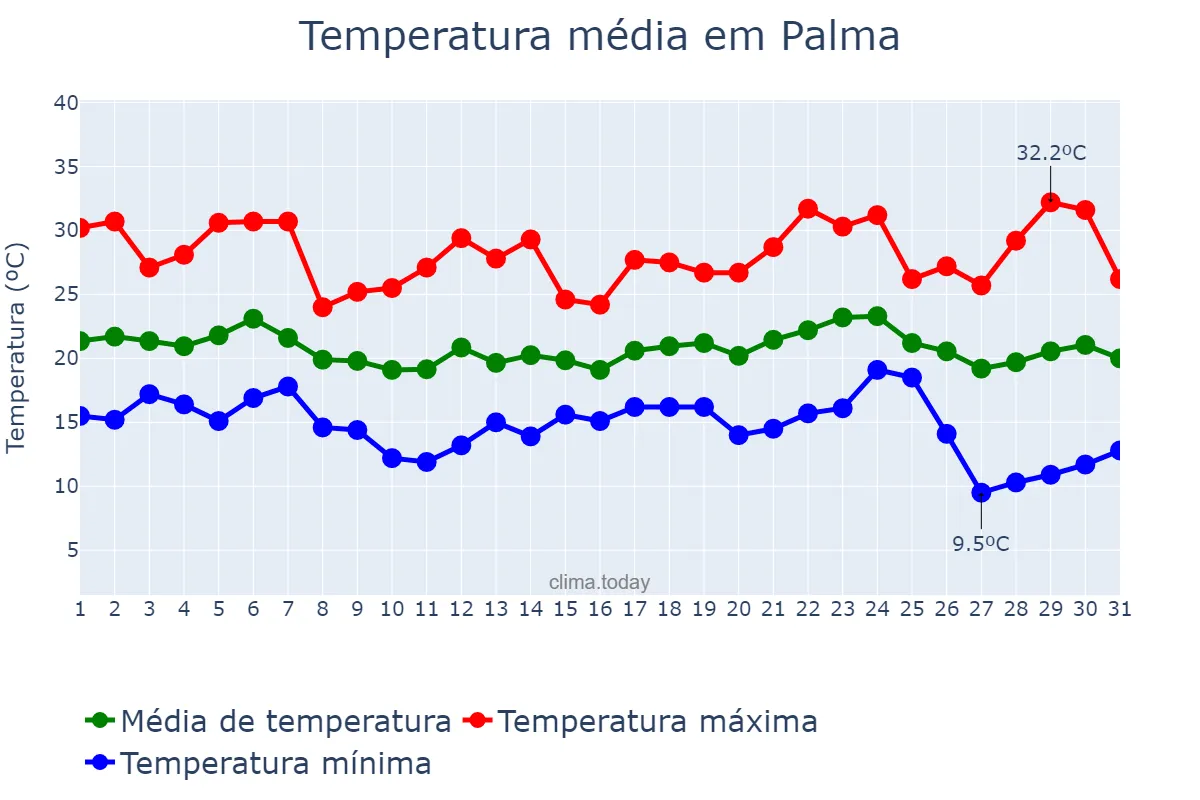 Temperatura em maio em Palma, MG, BR