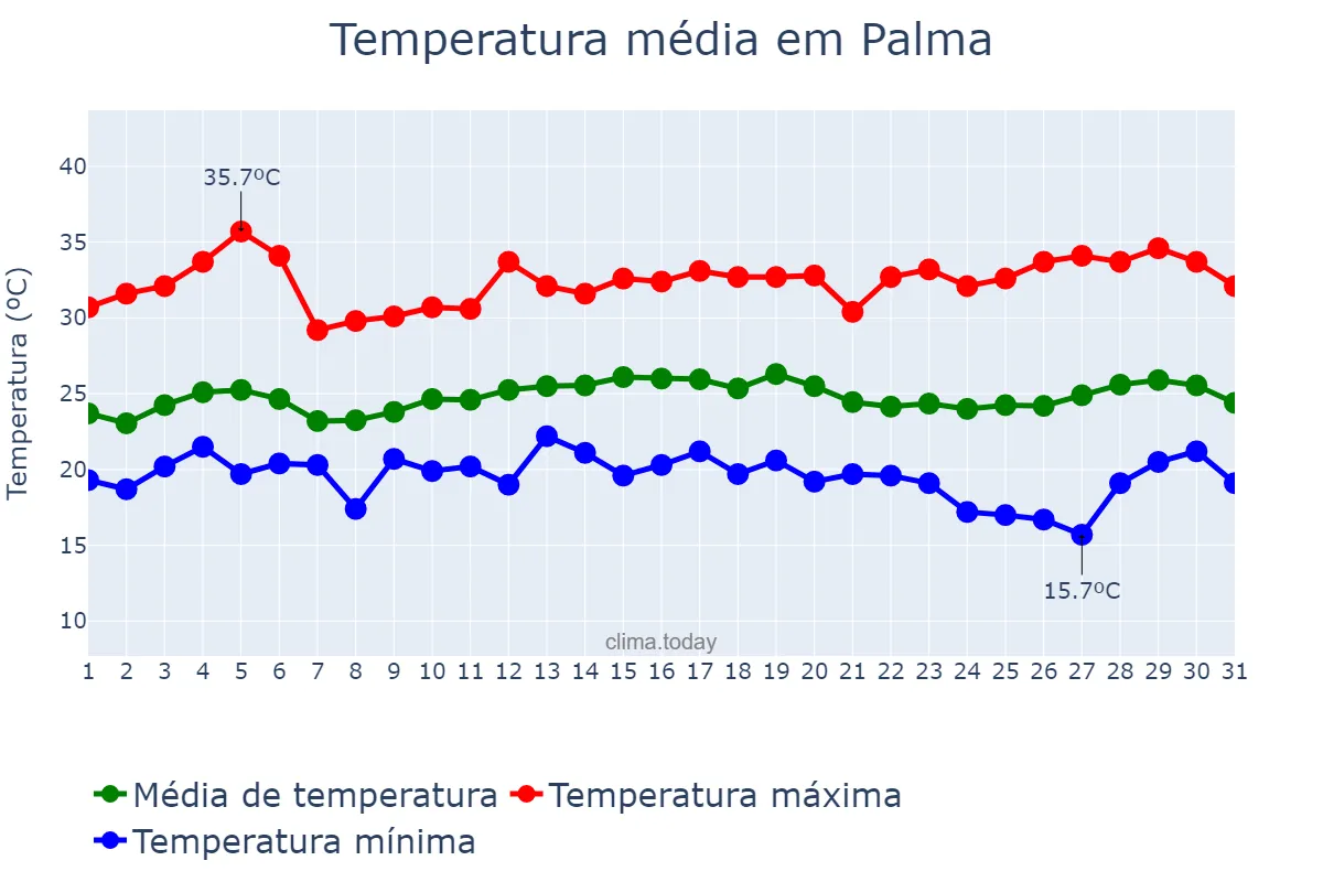 Temperatura em marco em Palma, MG, BR