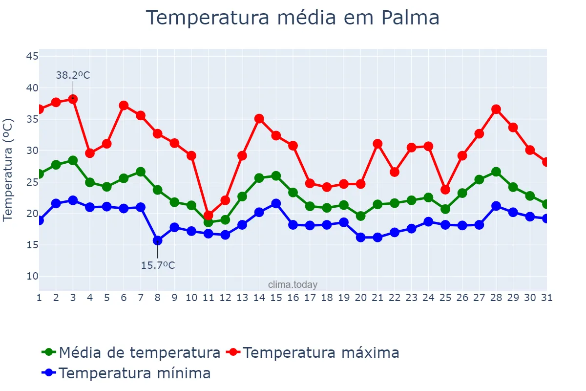 Temperatura em outubro em Palma, MG, BR
