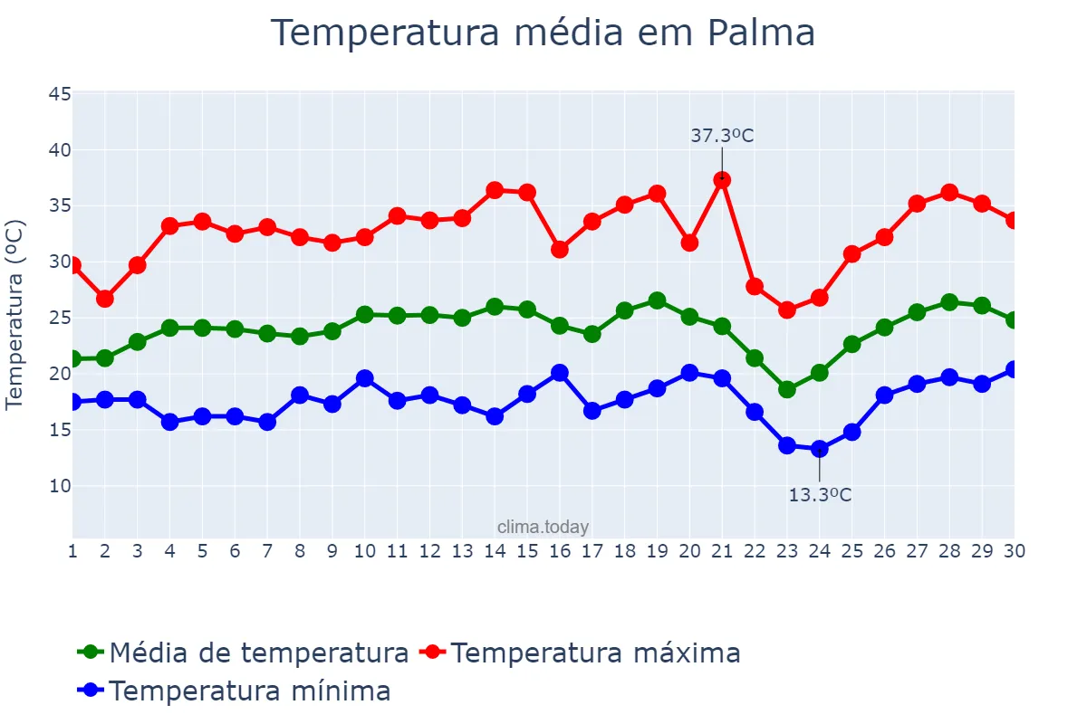 Temperatura em setembro em Palma, MG, BR