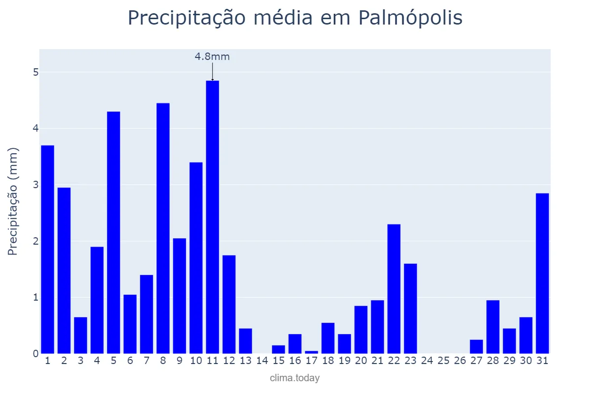 Precipitação em agosto em Palmópolis, MG, BR