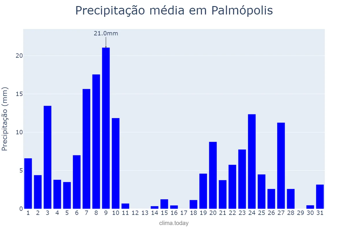 Precipitação em dezembro em Palmópolis, MG, BR