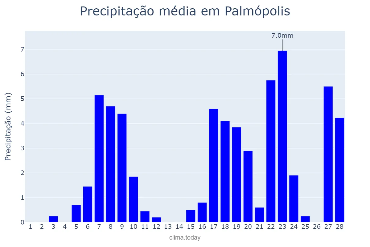 Precipitação em fevereiro em Palmópolis, MG, BR