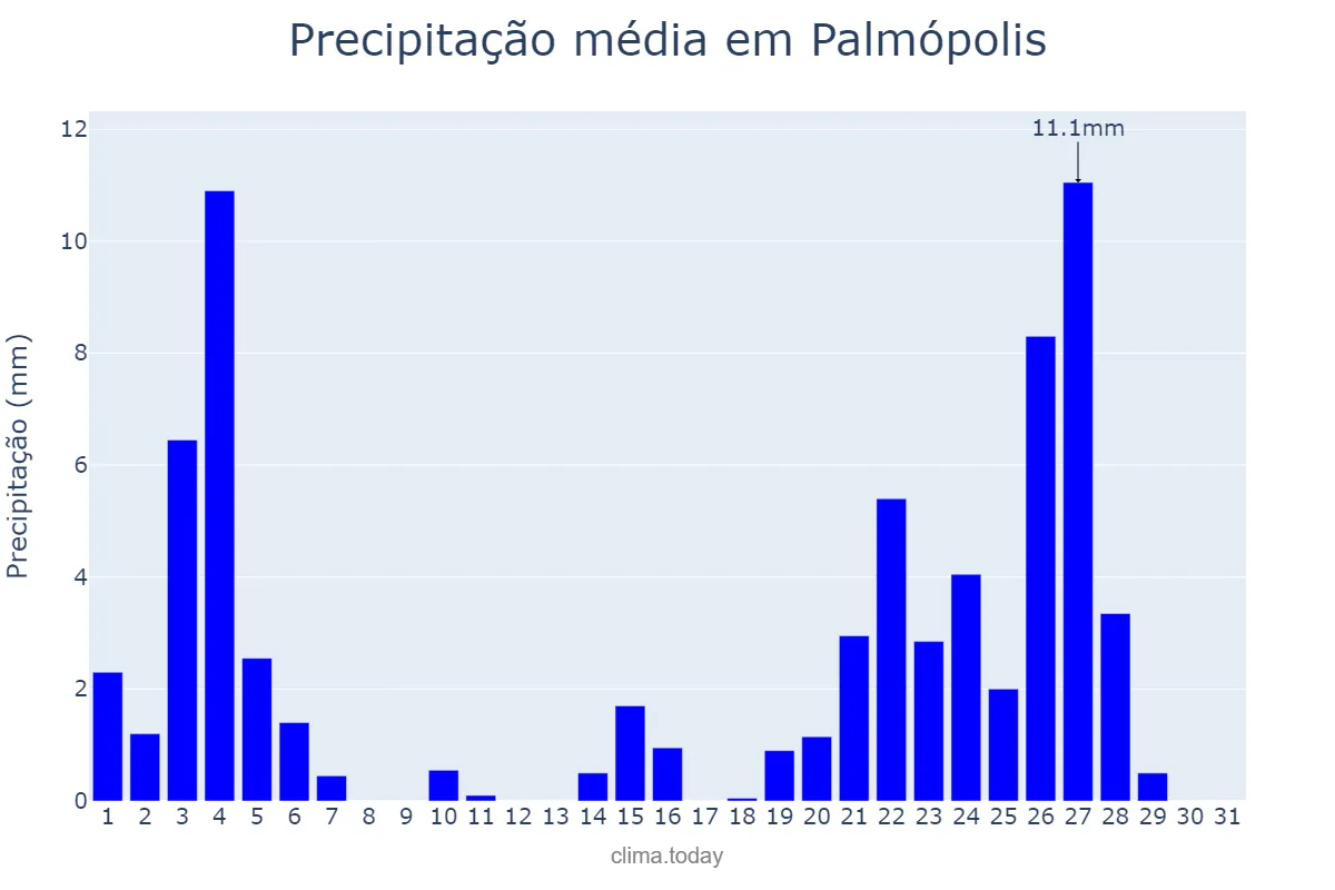 Precipitação em janeiro em Palmópolis, MG, BR
