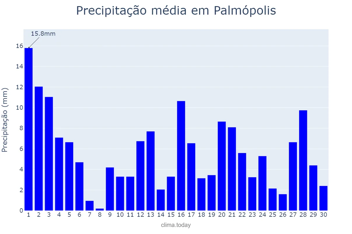 Precipitação em novembro em Palmópolis, MG, BR