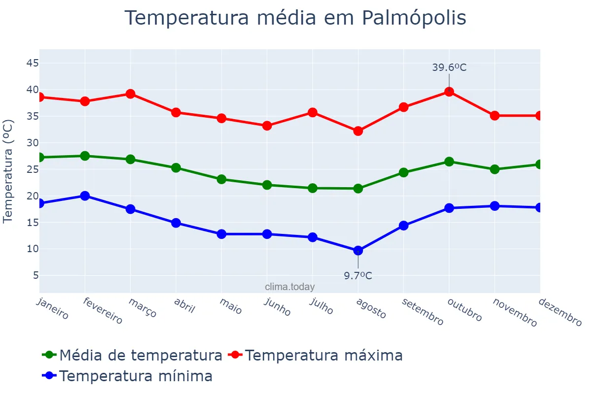 Temperatura anual em Palmópolis, MG, BR