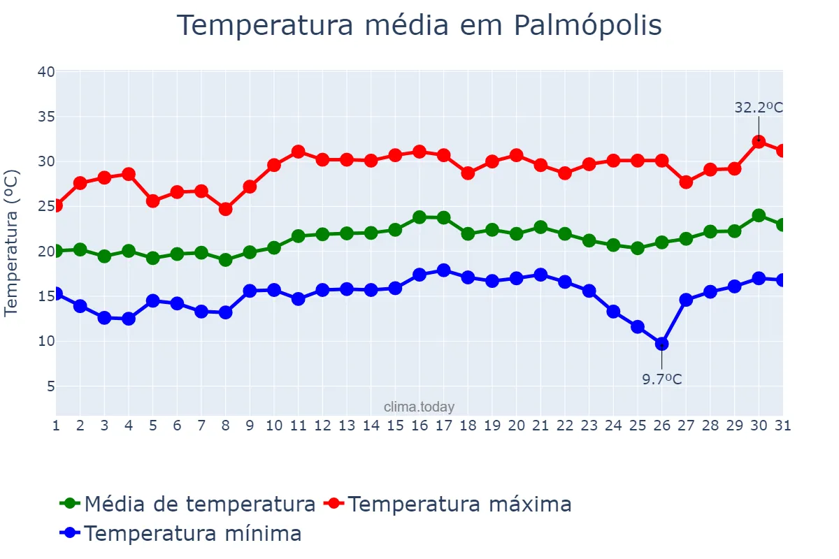Temperatura em agosto em Palmópolis, MG, BR
