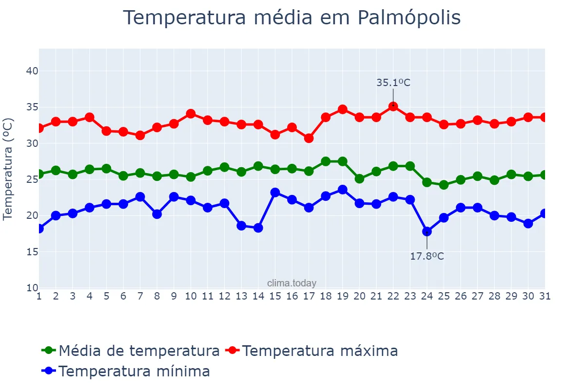 Temperatura em dezembro em Palmópolis, MG, BR
