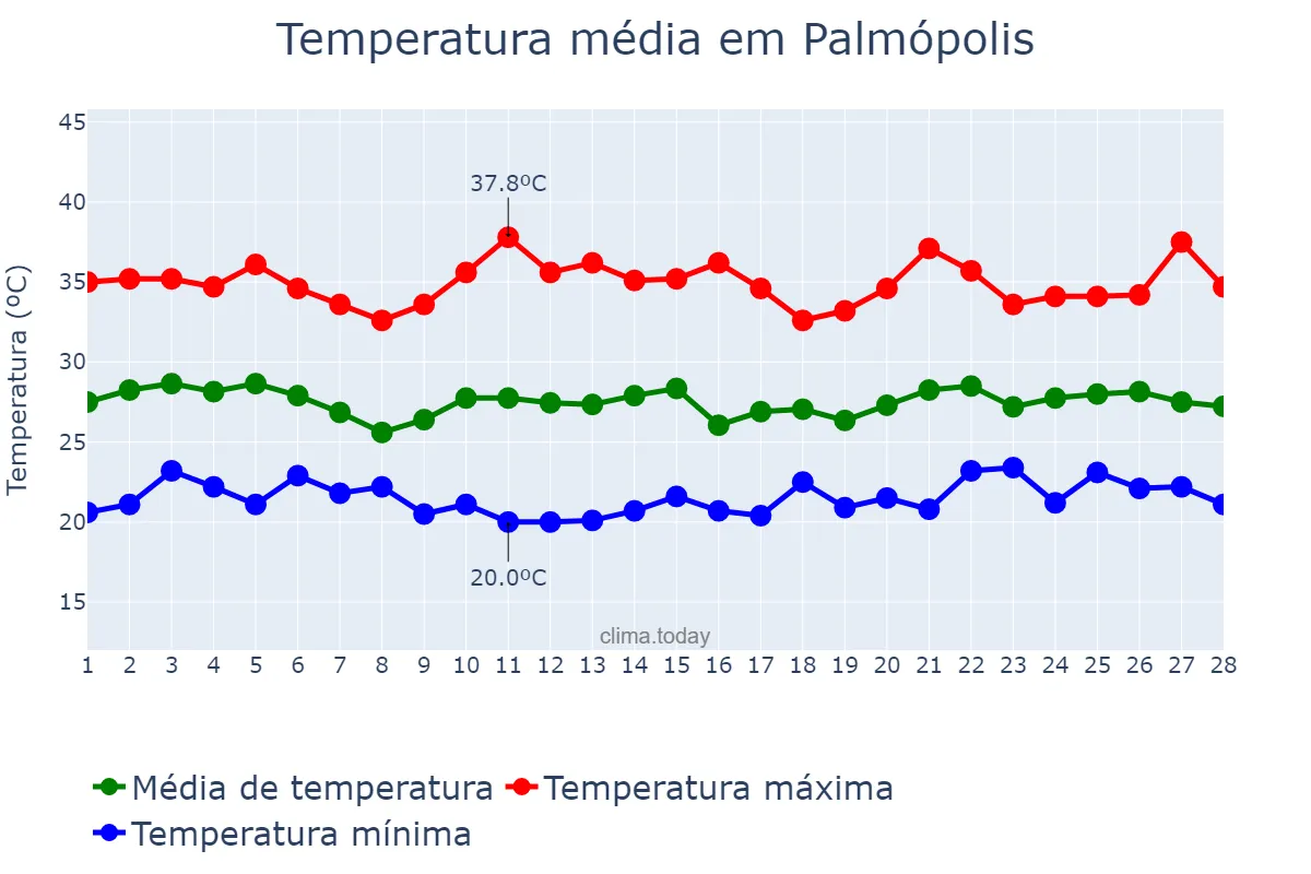 Temperatura em fevereiro em Palmópolis, MG, BR