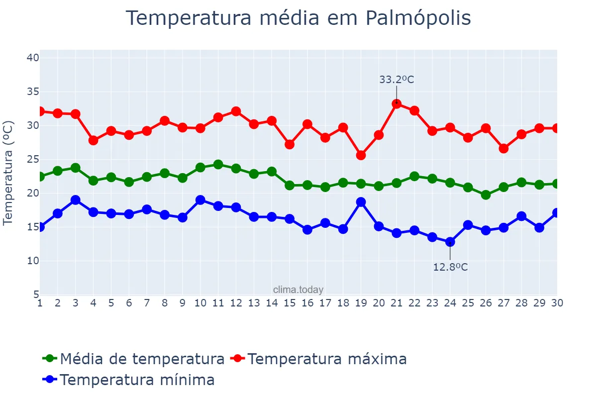 Temperatura em junho em Palmópolis, MG, BR