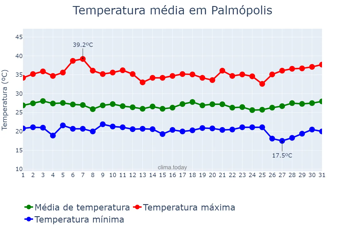 Temperatura em marco em Palmópolis, MG, BR