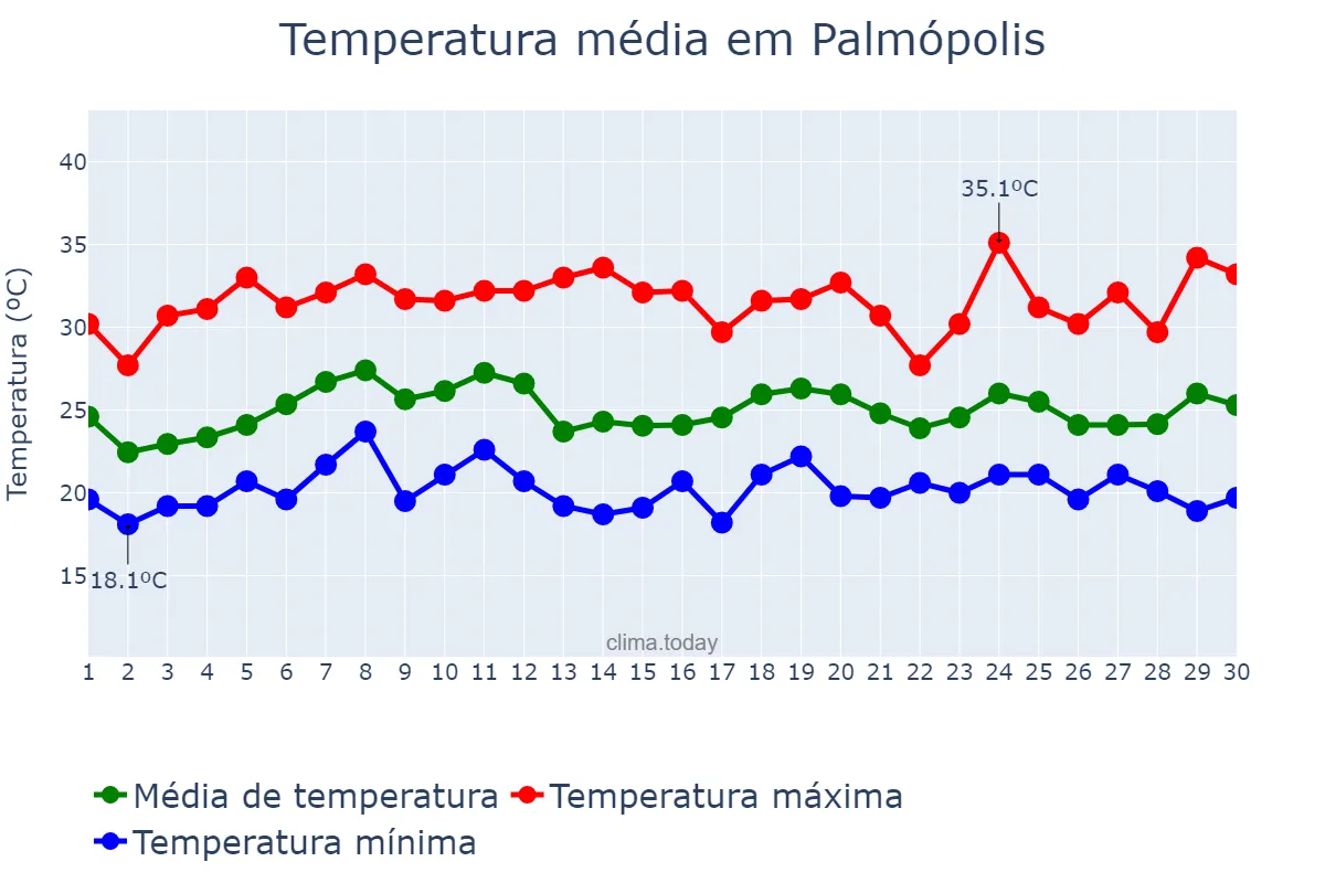 Temperatura em novembro em Palmópolis, MG, BR