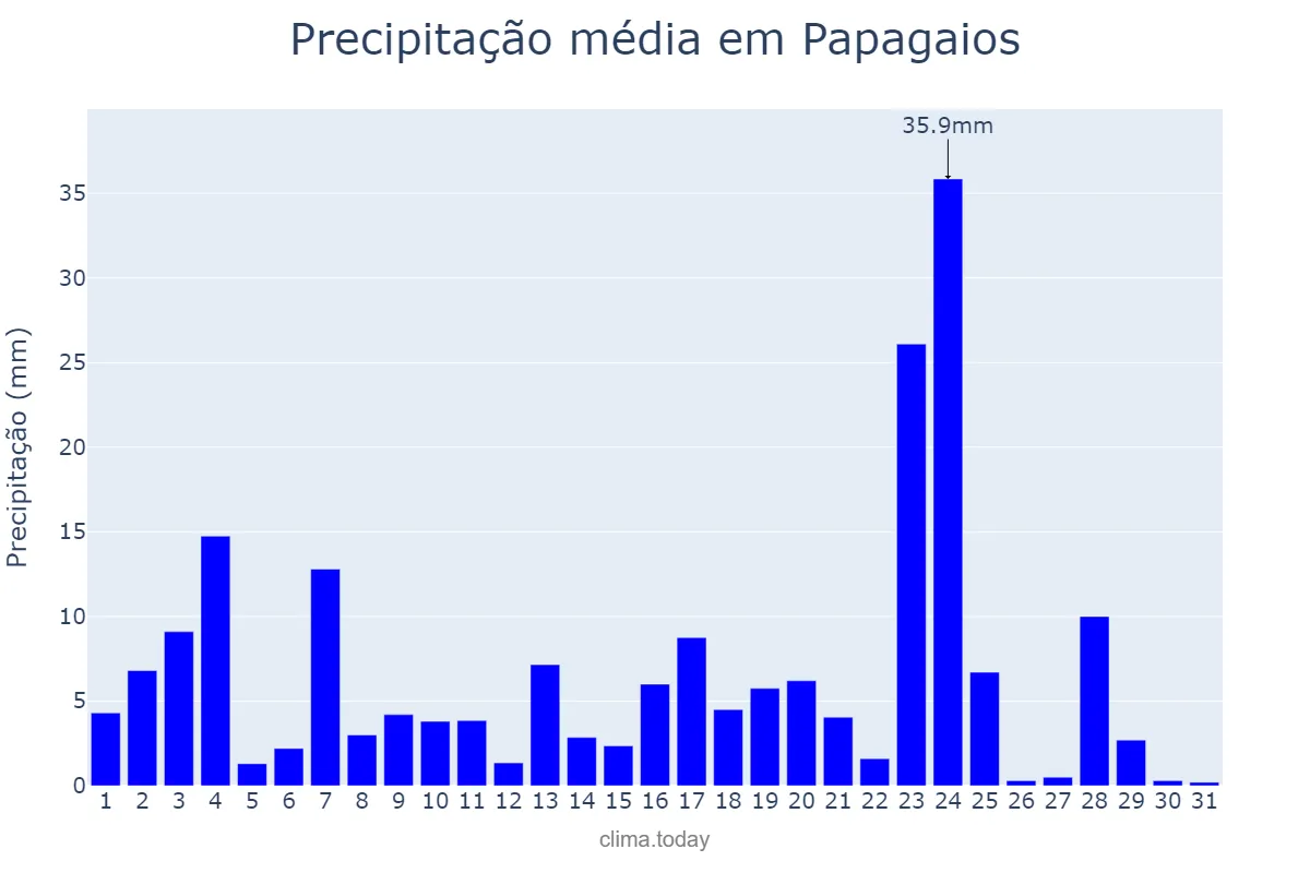 Precipitação em janeiro em Papagaios, MG, BR