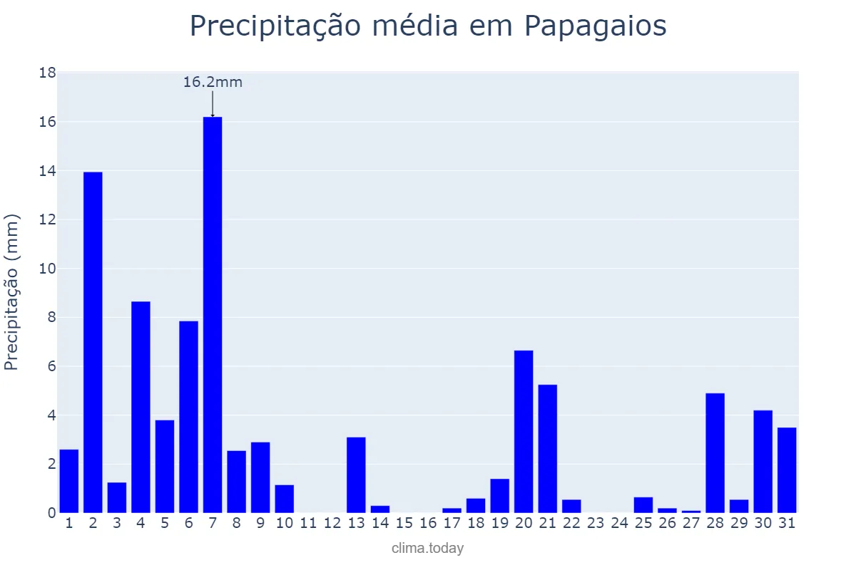 Precipitação em marco em Papagaios, MG, BR