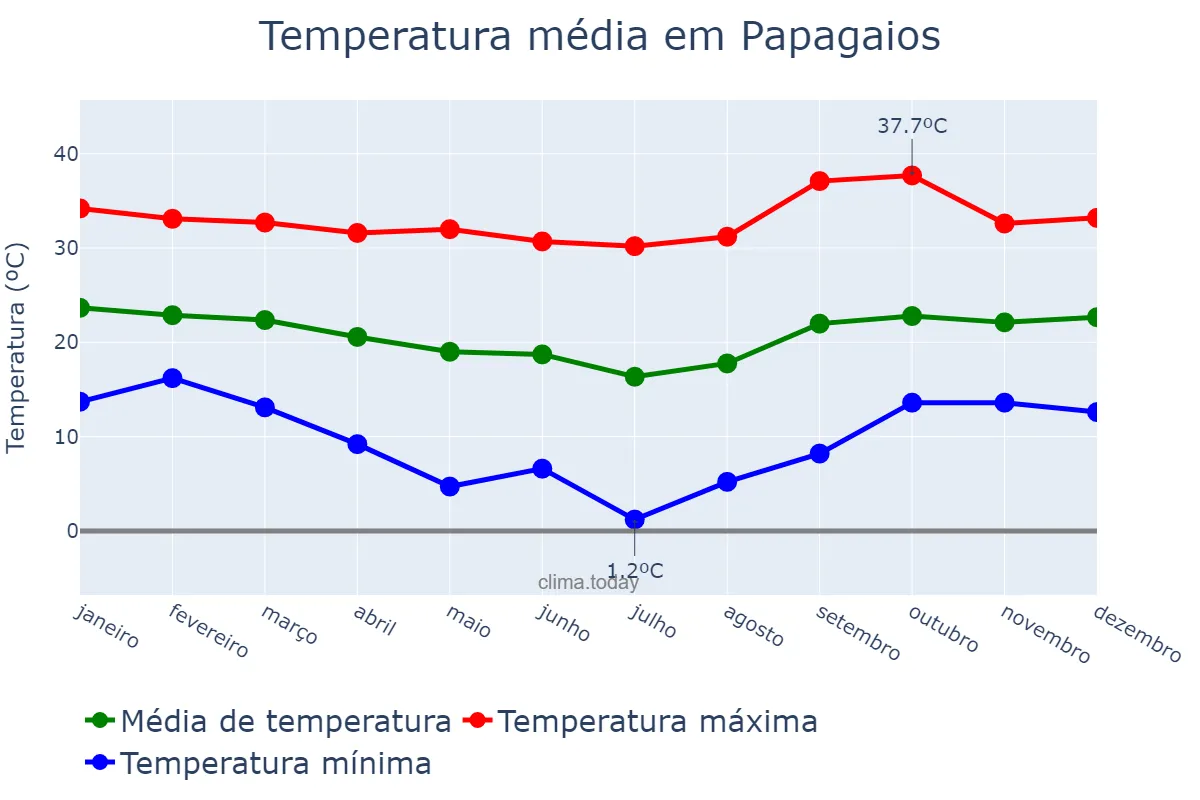 Temperatura anual em Papagaios, MG, BR