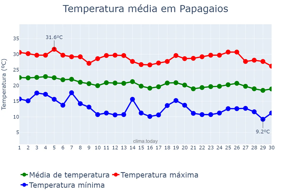 Temperatura em abril em Papagaios, MG, BR