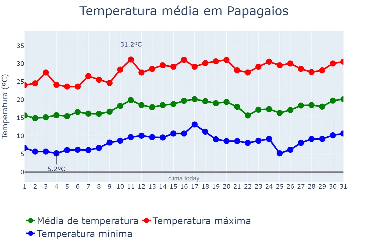 Temperatura em agosto em Papagaios, MG, BR