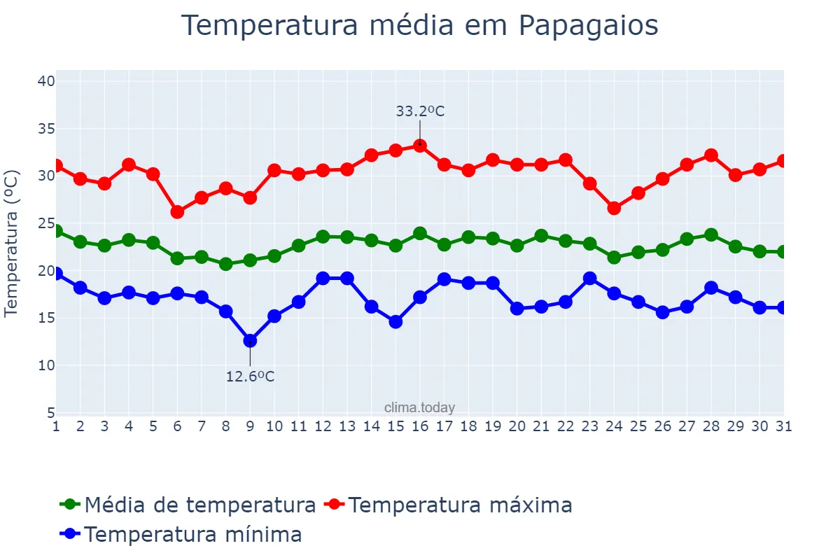 Temperatura em dezembro em Papagaios, MG, BR