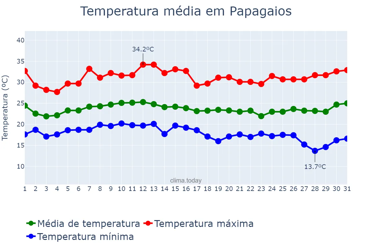 Temperatura em janeiro em Papagaios, MG, BR