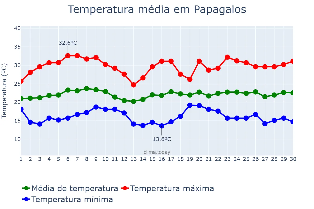 Temperatura em novembro em Papagaios, MG, BR