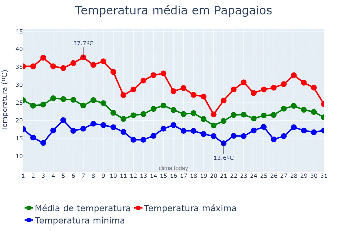 Temperatura em outubro em Papagaios, MG, BR