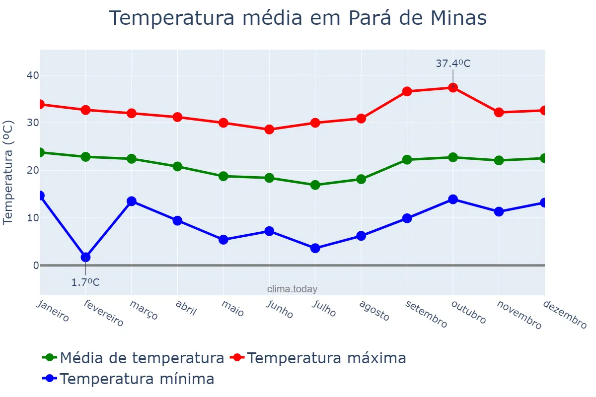 Temperatura anual em Pará de Minas, MG, BR