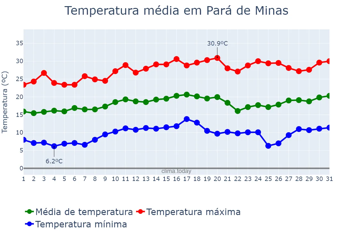 Temperatura em agosto em Pará de Minas, MG, BR