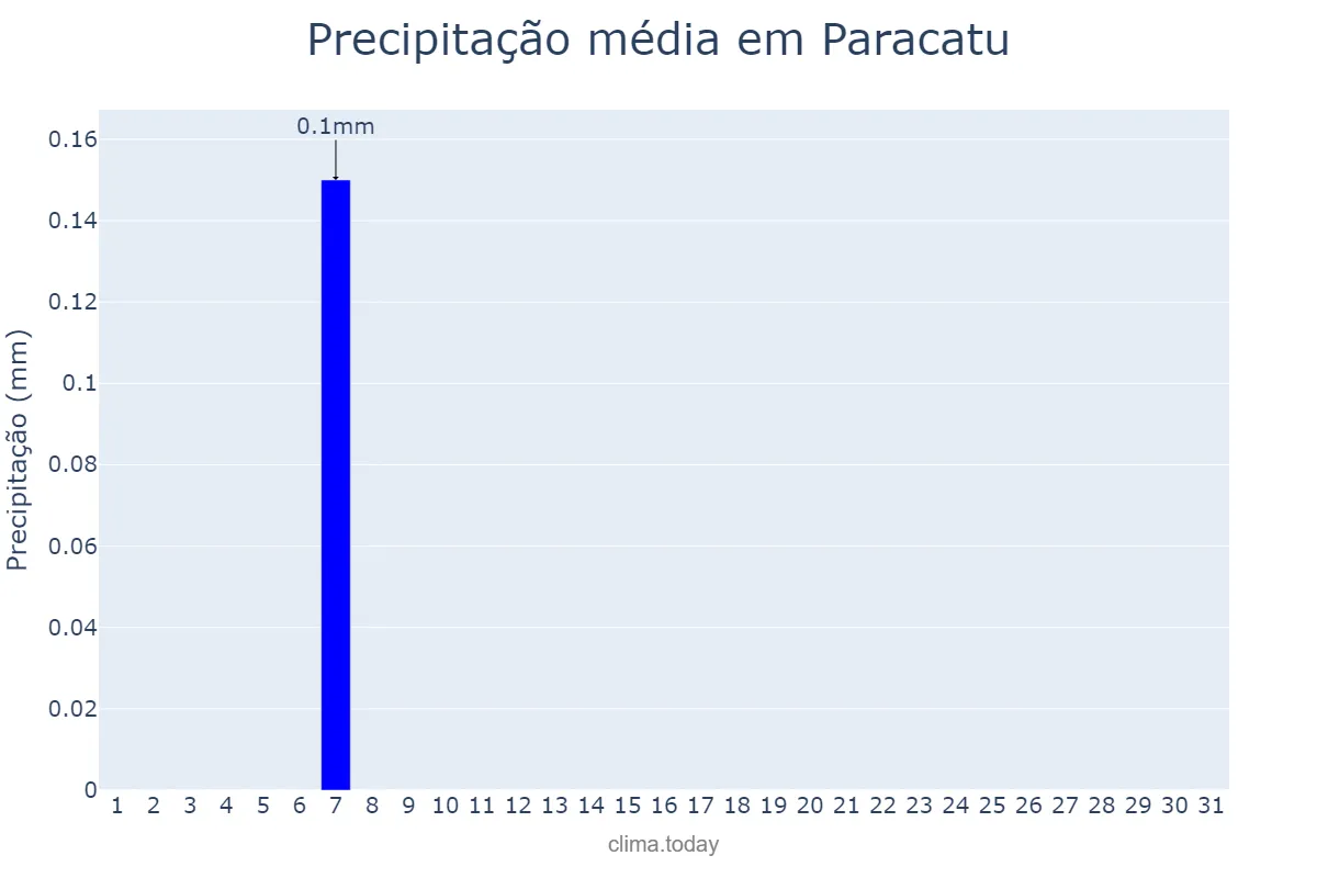 Precipitação em agosto em Paracatu, MG, BR