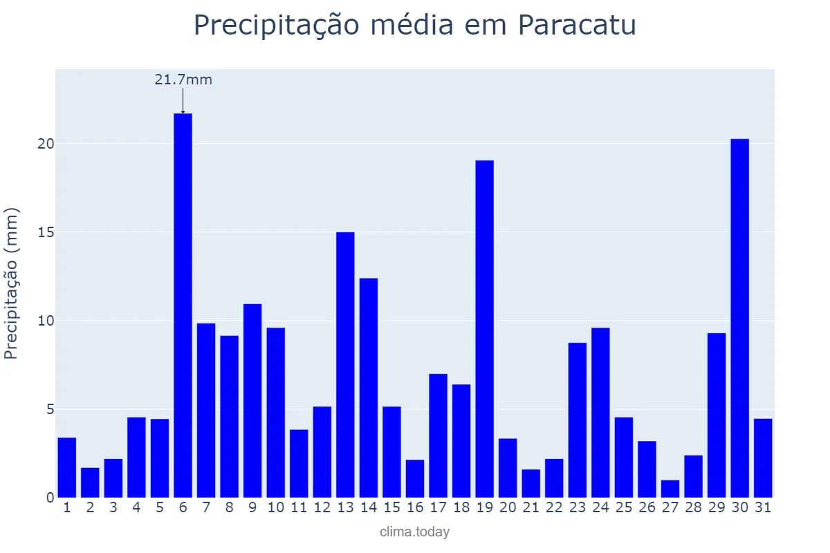 Precipitação em dezembro em Paracatu, MG, BR