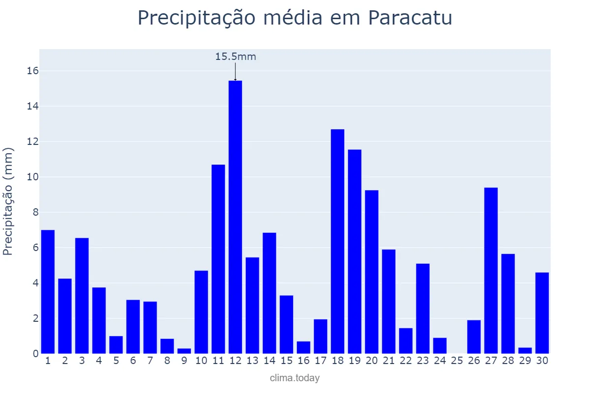 Precipitação em novembro em Paracatu, MG, BR