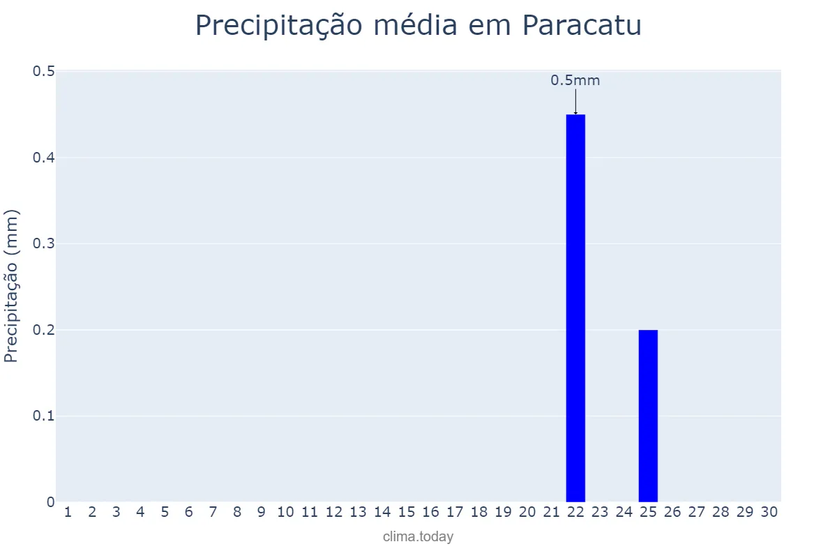 Precipitação em setembro em Paracatu, MG, BR