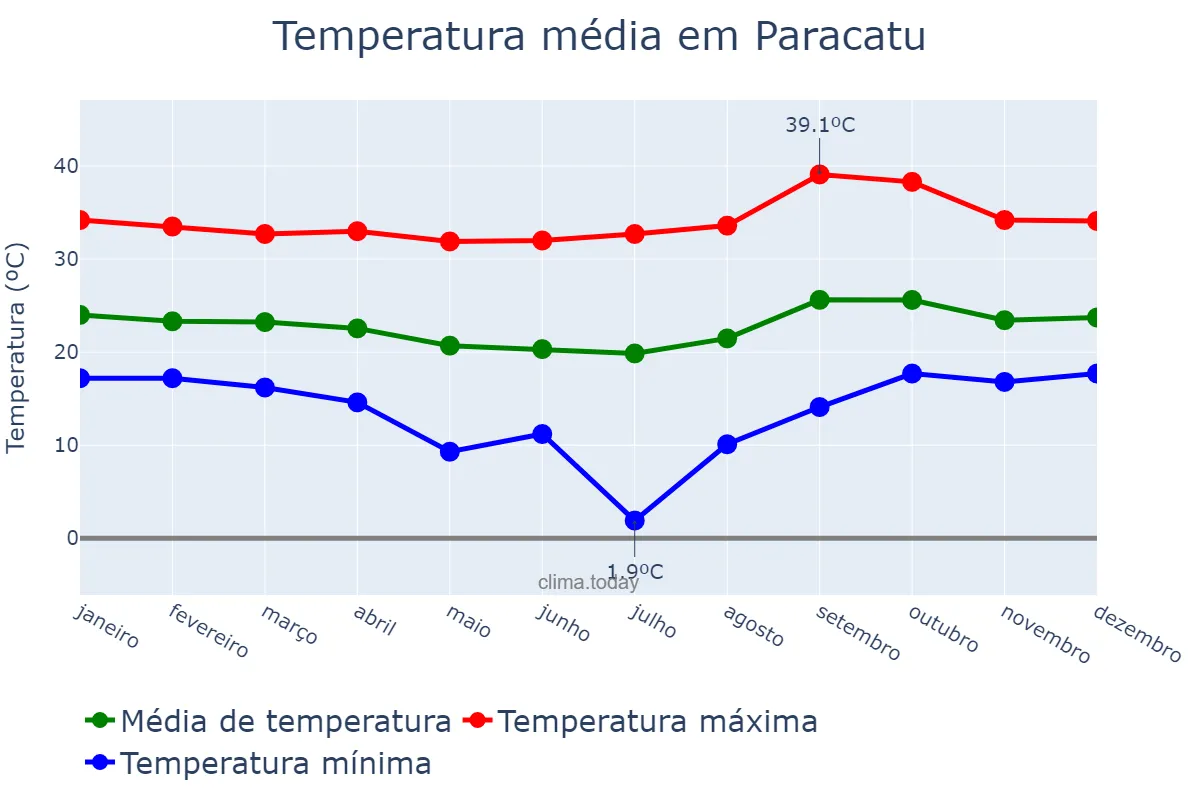Temperatura anual em Paracatu, MG, BR