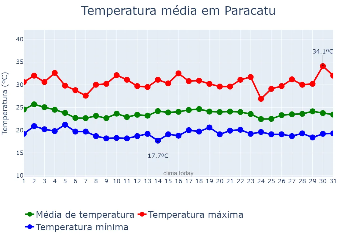 Temperatura em dezembro em Paracatu, MG, BR