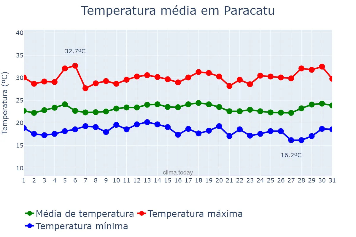 Temperatura em marco em Paracatu, MG, BR