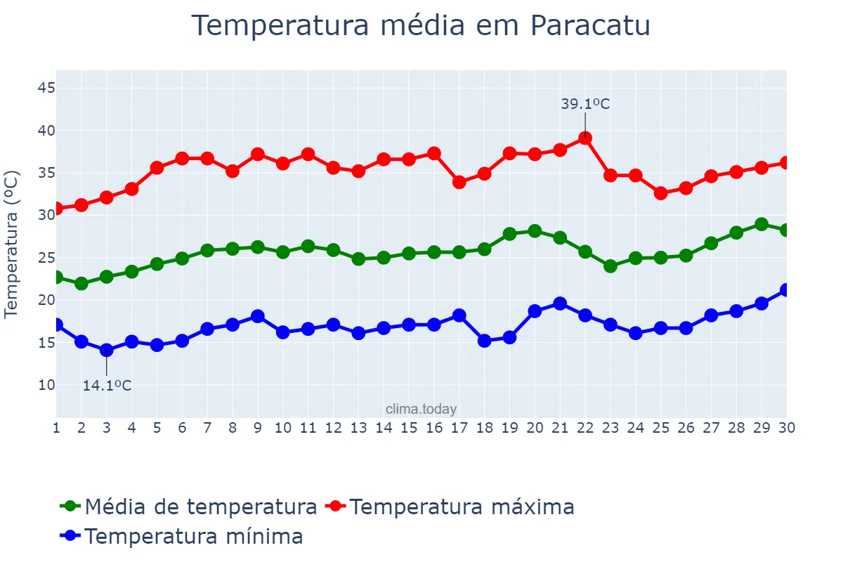 Temperatura em setembro em Paracatu, MG, BR