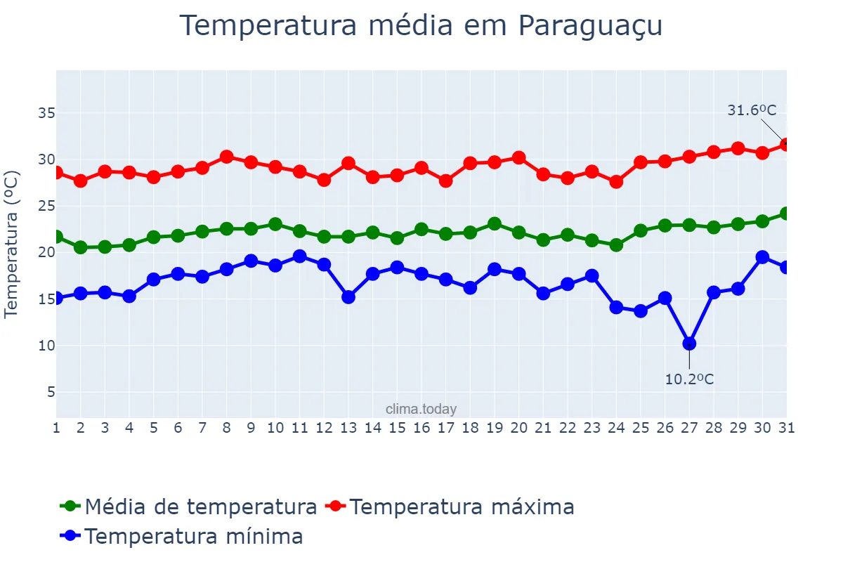 Temperatura em janeiro em Paraguaçu, MG, BR