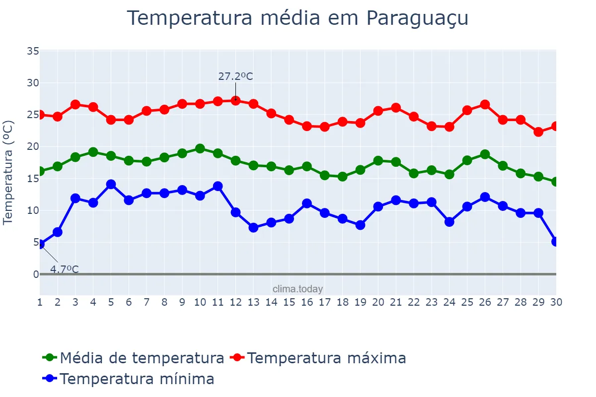 Temperatura em junho em Paraguaçu, MG, BR