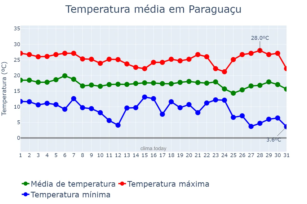 Temperatura em maio em Paraguaçu, MG, BR