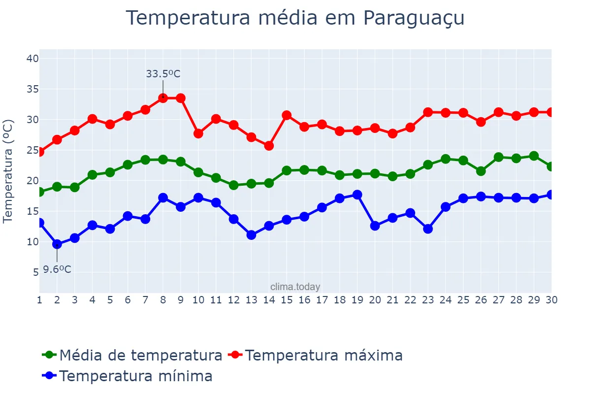 Temperatura em novembro em Paraguaçu, MG, BR