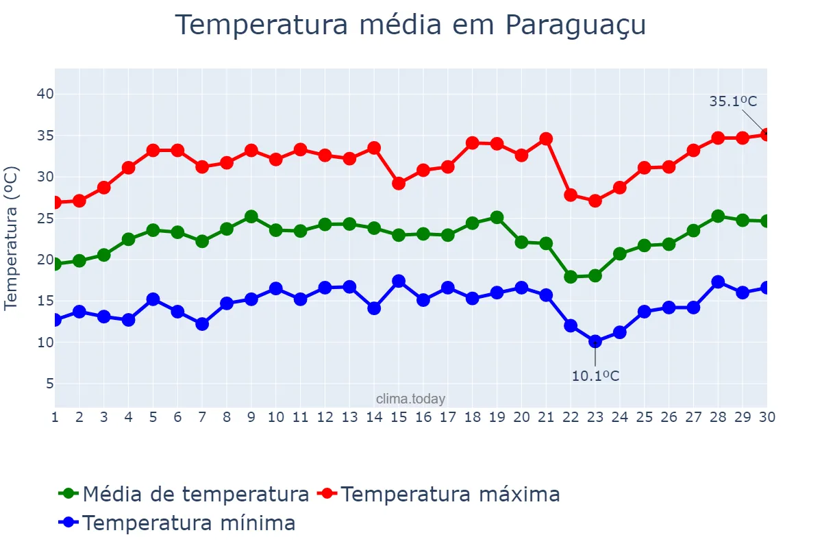 Temperatura em setembro em Paraguaçu, MG, BR