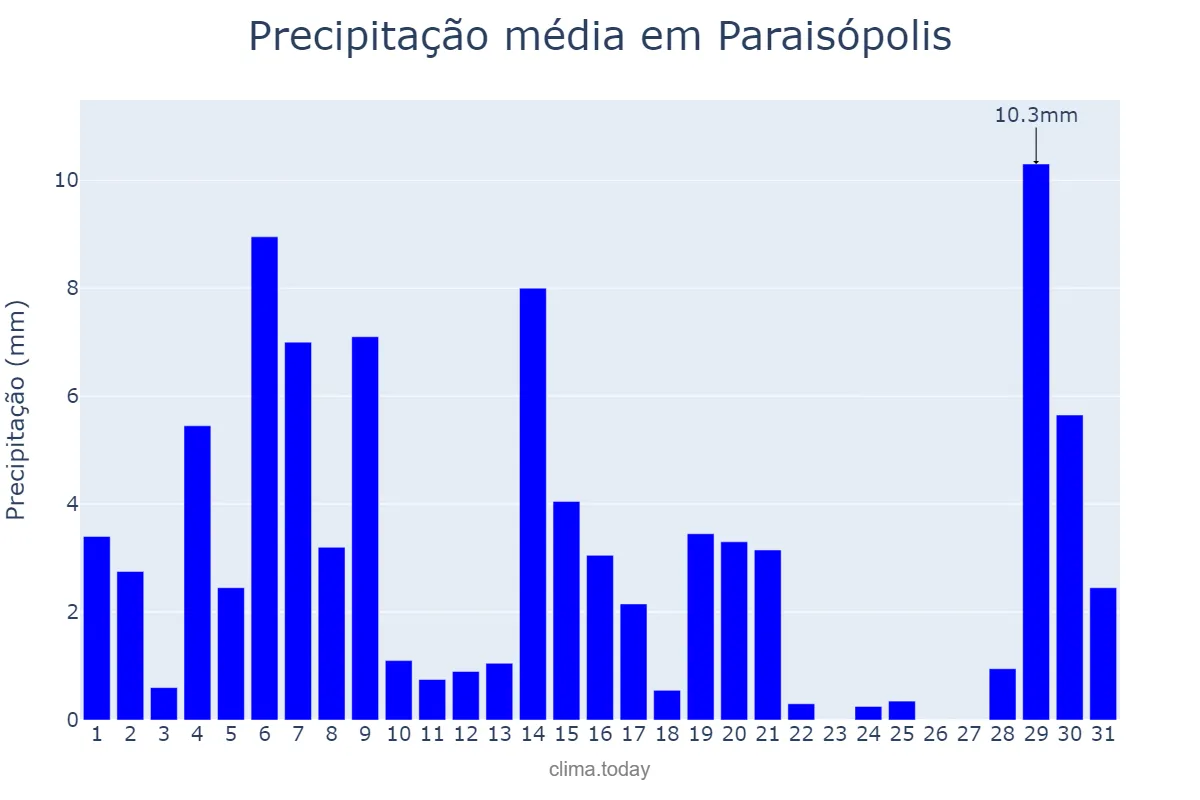 Precipitação em marco em Paraisópolis, MG, BR