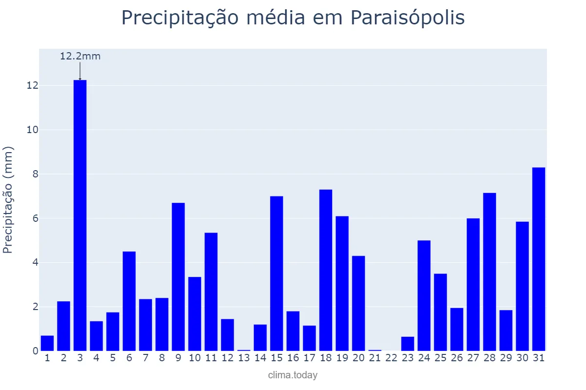 Precipitação em outubro em Paraisópolis, MG, BR
