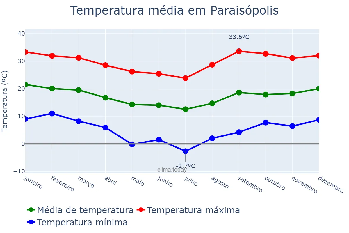 Temperatura anual em Paraisópolis, MG, BR