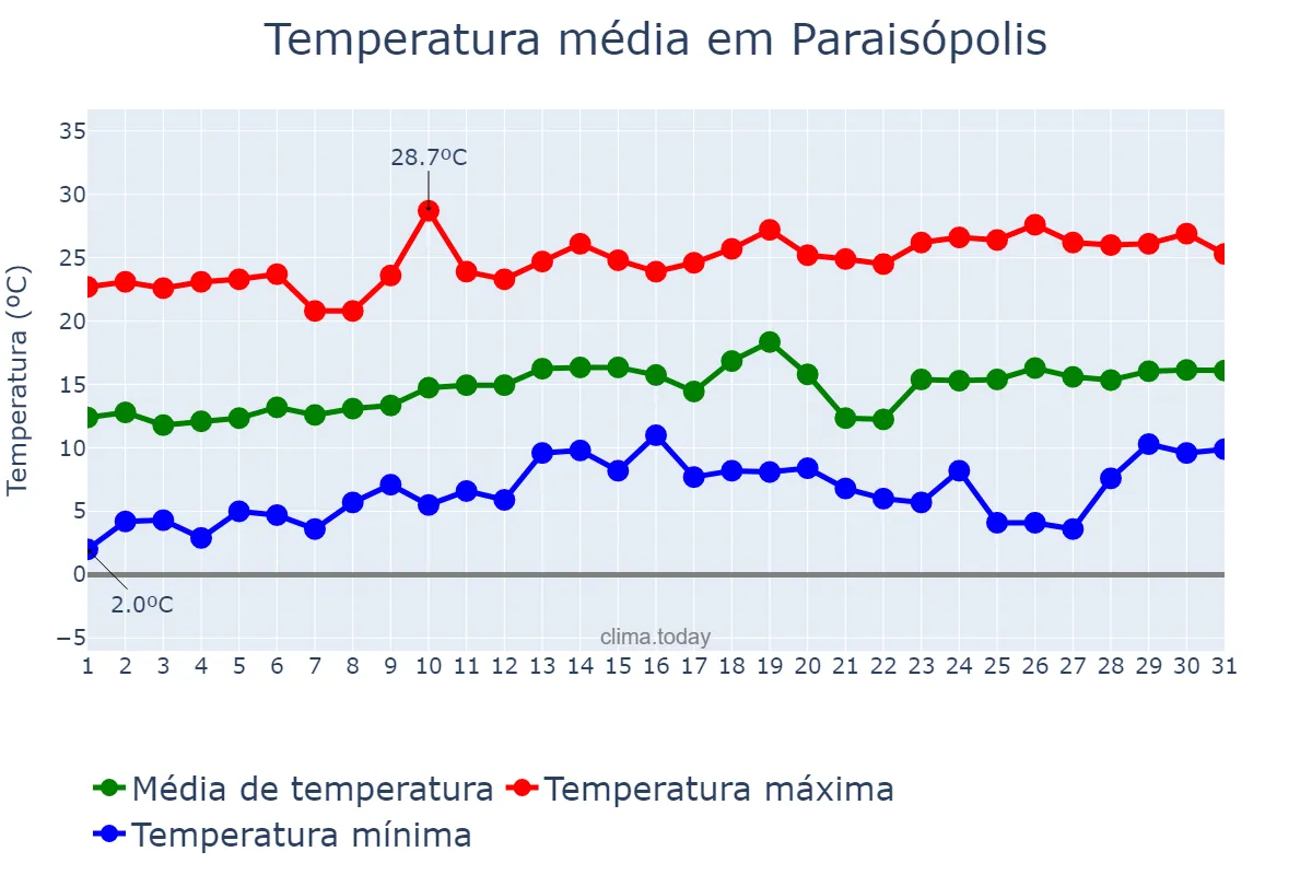 Temperatura em agosto em Paraisópolis, MG, BR