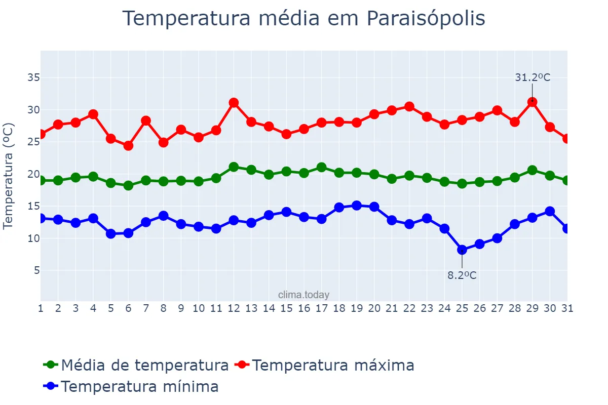 Temperatura em marco em Paraisópolis, MG, BR