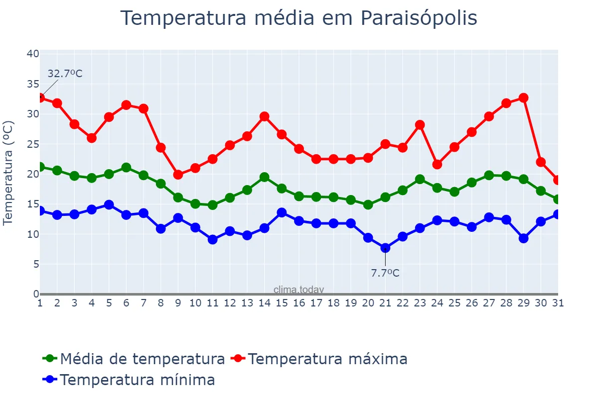 Temperatura em outubro em Paraisópolis, MG, BR