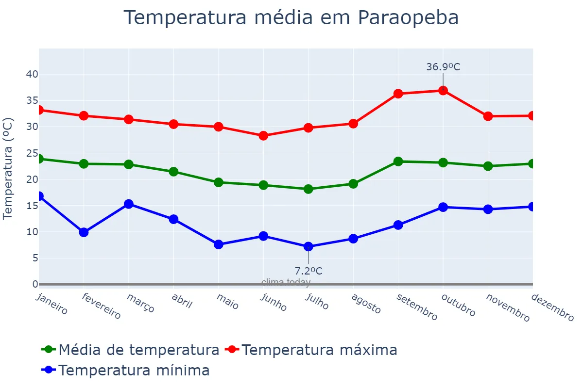 Temperatura anual em Paraopeba, MG, BR