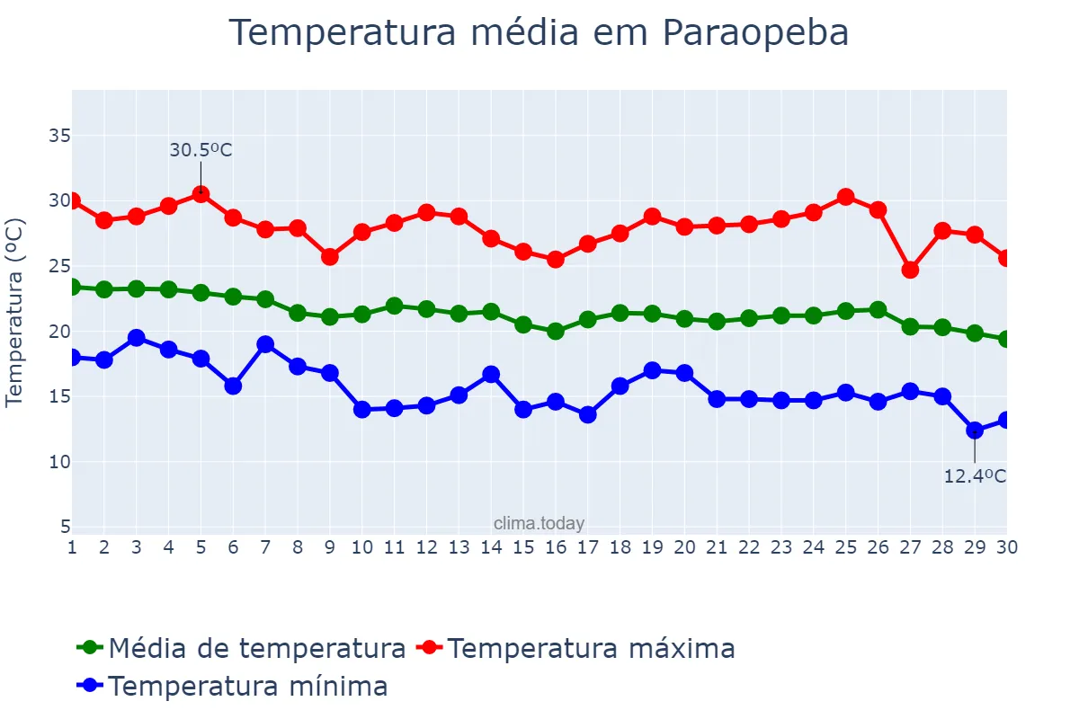 Temperatura em abril em Paraopeba, MG, BR