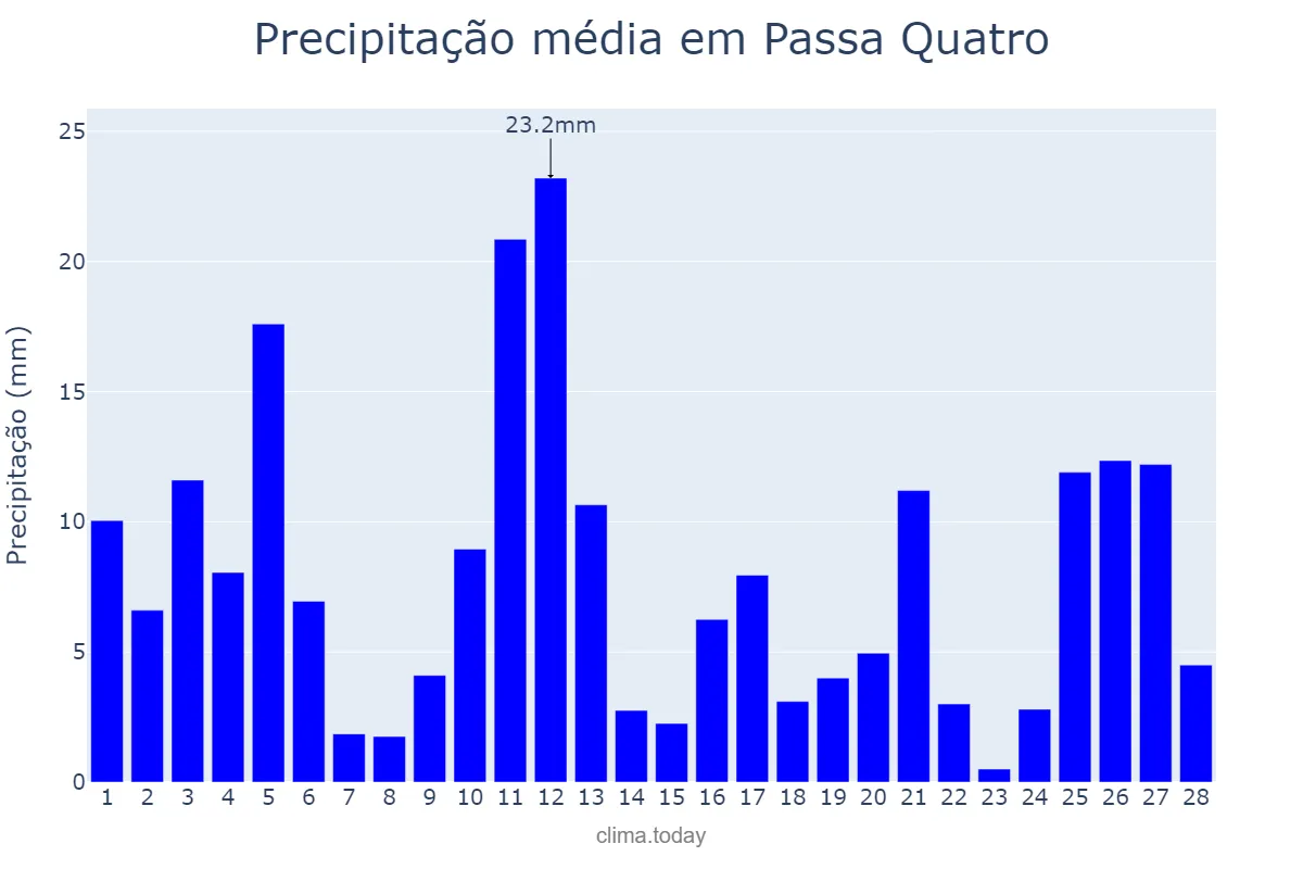 Precipitação em fevereiro em Passa Quatro, MG, BR
