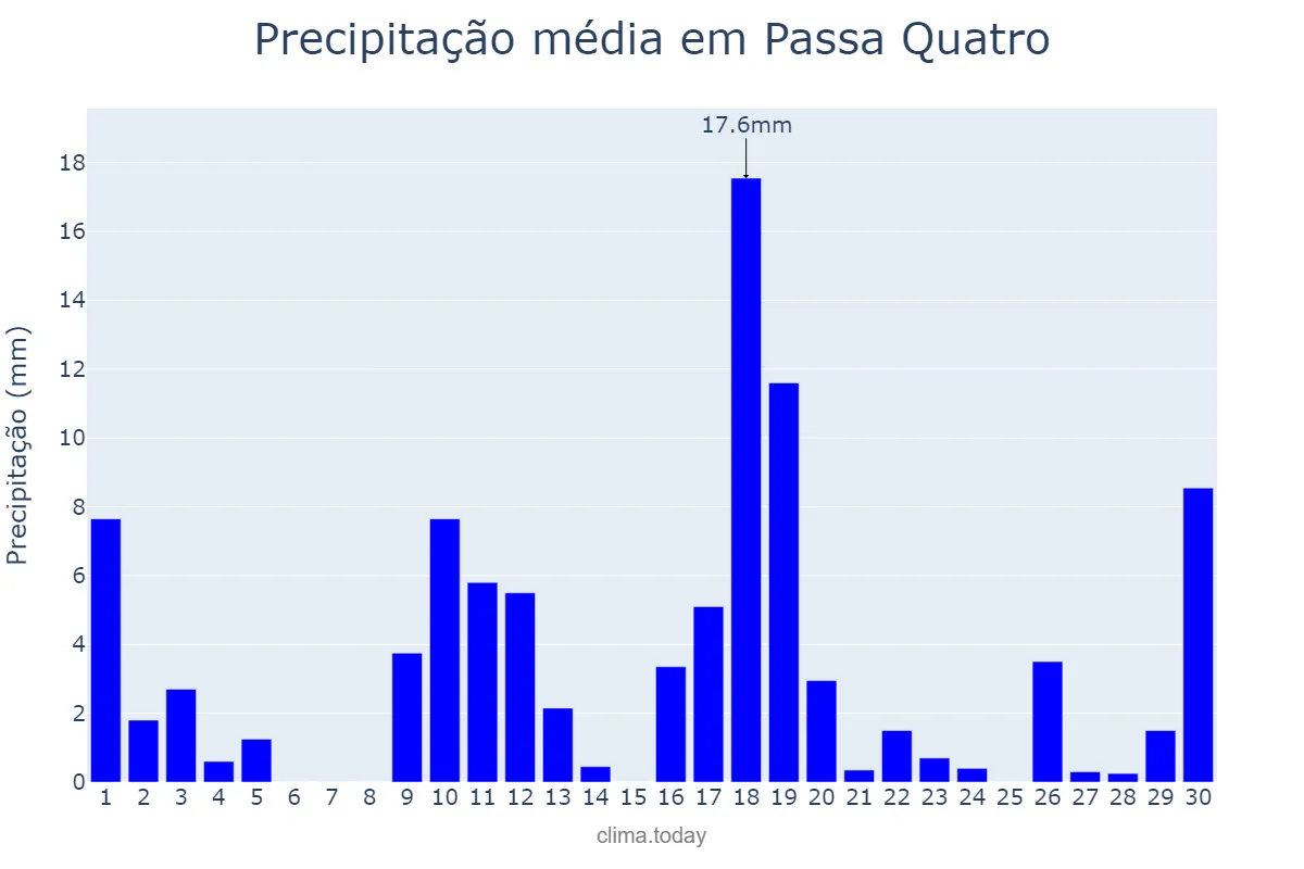 Precipitação em novembro em Passa Quatro, MG, BR